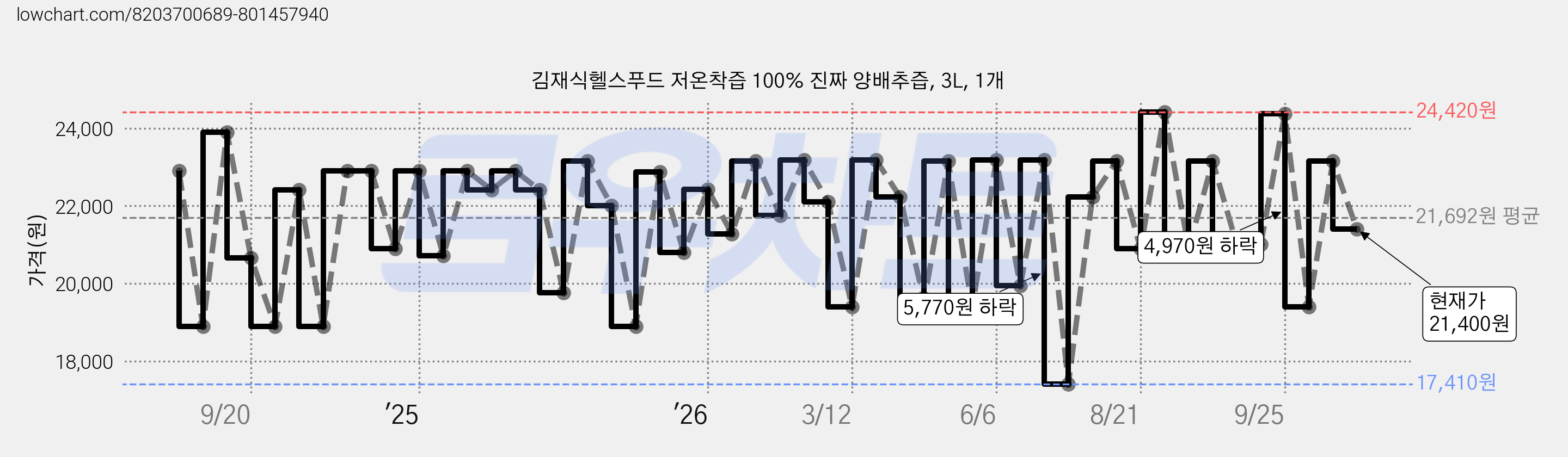 김재식헬스푸드 저온착즙 100% 진짜 양배추즙, 3L, 1개 가격 변동 차트, 현재가 21,400원, 관측 최저가 17,410원