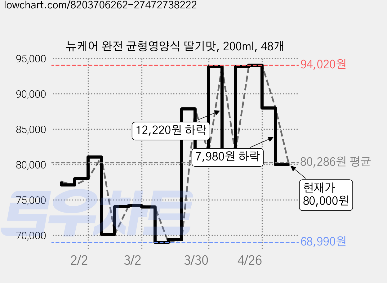 뉴케어 완전 균형영양식 딸기맛, 200ml, 48개 가격 변동 차트, 현재가 80,000원, 관측 최저가 68,990원