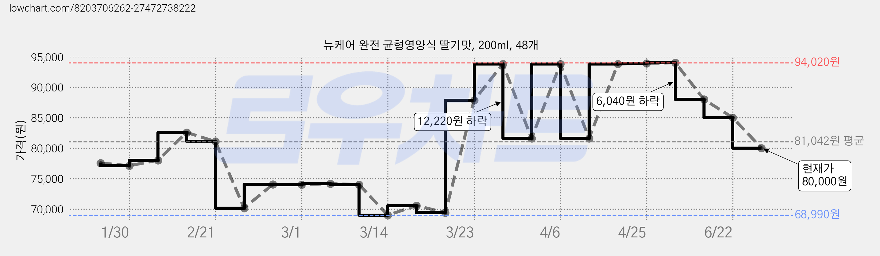 뉴케어 완전 균형영양식 딸기맛, 200ml, 48개 가격 변동 차트, 현재가 80,000원, 관측 최저가 68,990원
