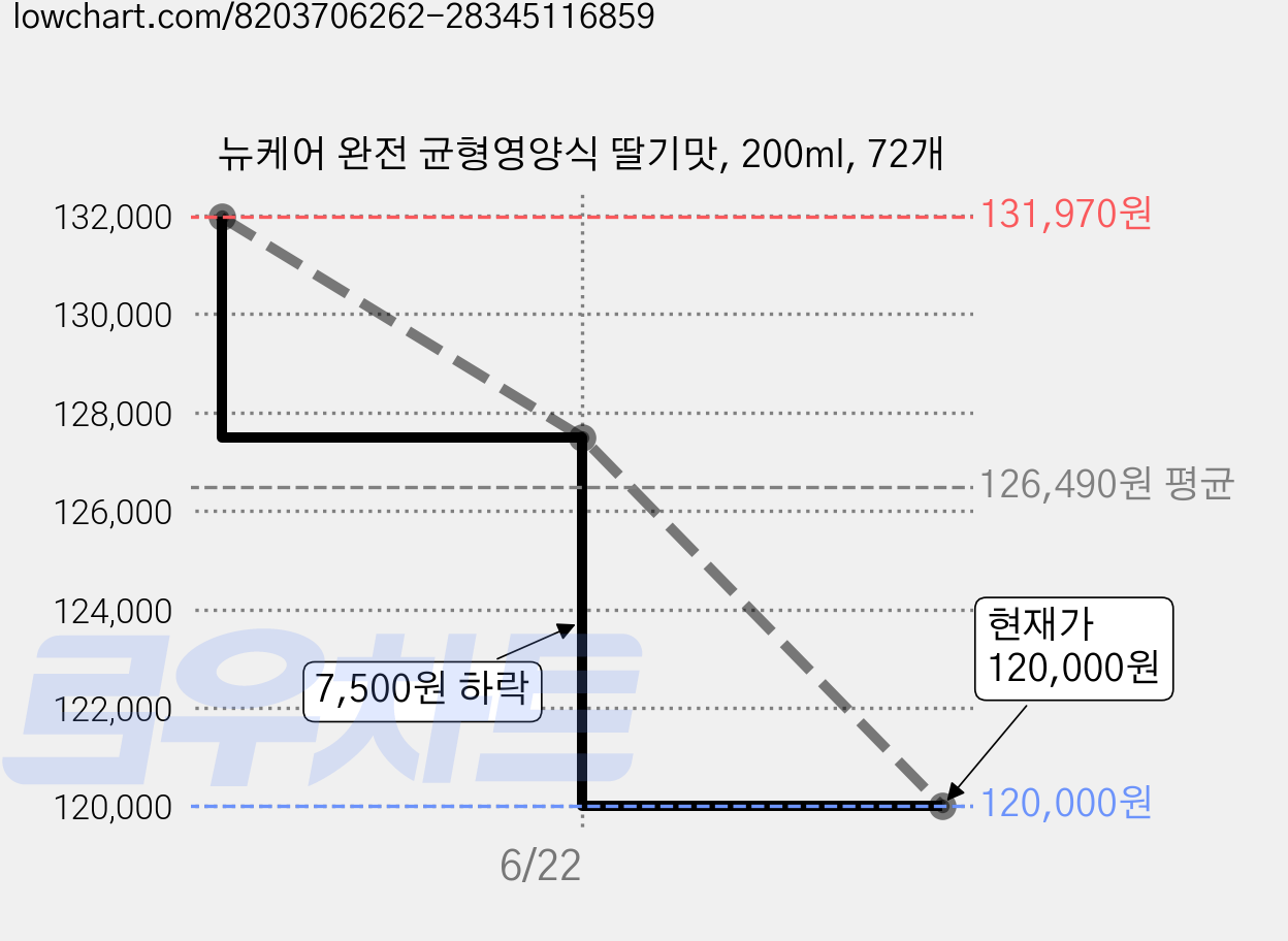 뉴케어 완전 균형영양식 딸기맛, 200ml, 72개 가격 변동 차트, 현재가 120,000원, 관측 최저가 118,500원