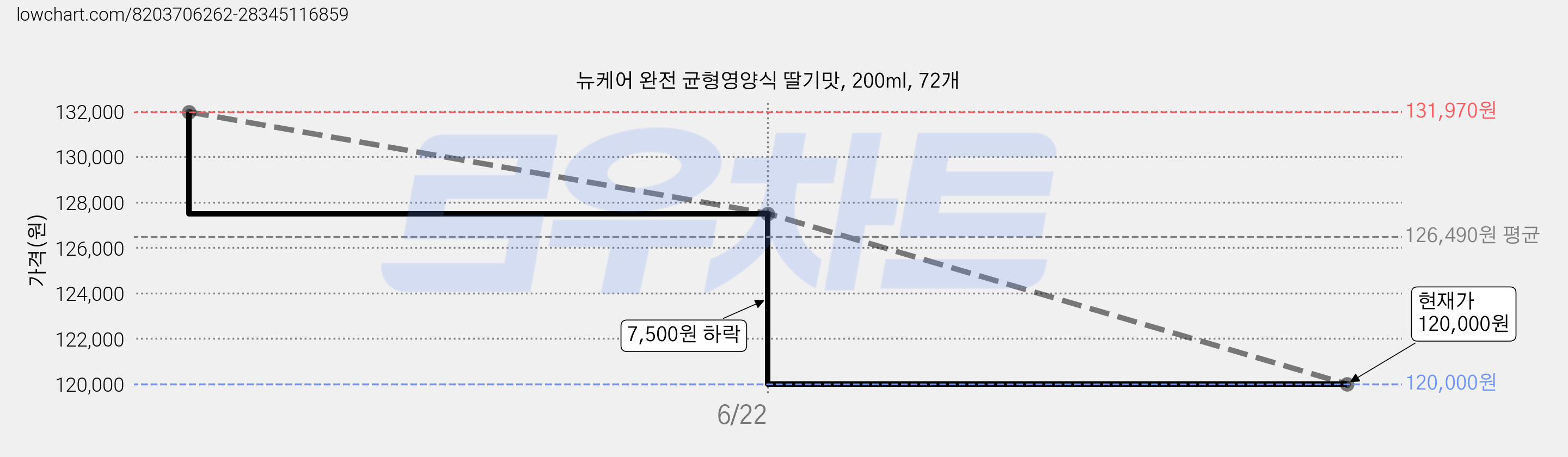 뉴케어 완전 균형영양식 딸기맛, 200ml, 72개 가격 변동 차트, 현재가 120,000원, 관측 최저가 118,500원