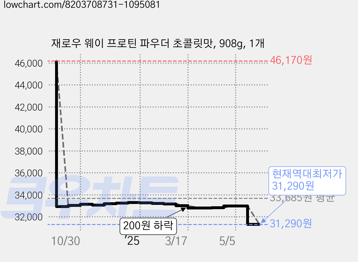 재로우 웨이 프로틴 파우더 초콜릿맛, 908g, 1개 가격 변동 차트, 현재가 31,290원, 역대최저가