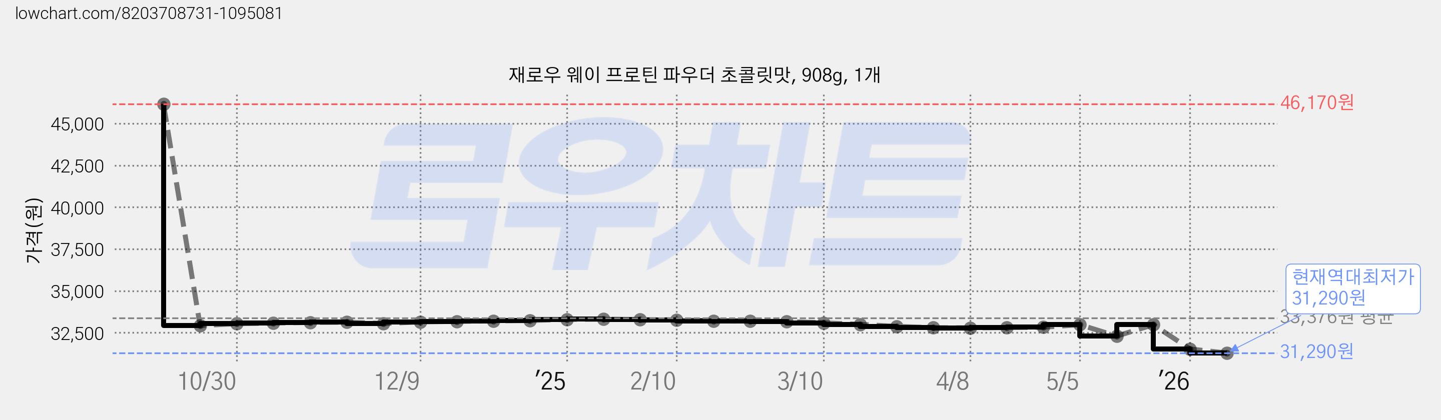 재로우 웨이 프로틴 파우더 초콜릿맛, 908g, 1개 가격 변동 차트, 현재가 31,290원, 역대최저가