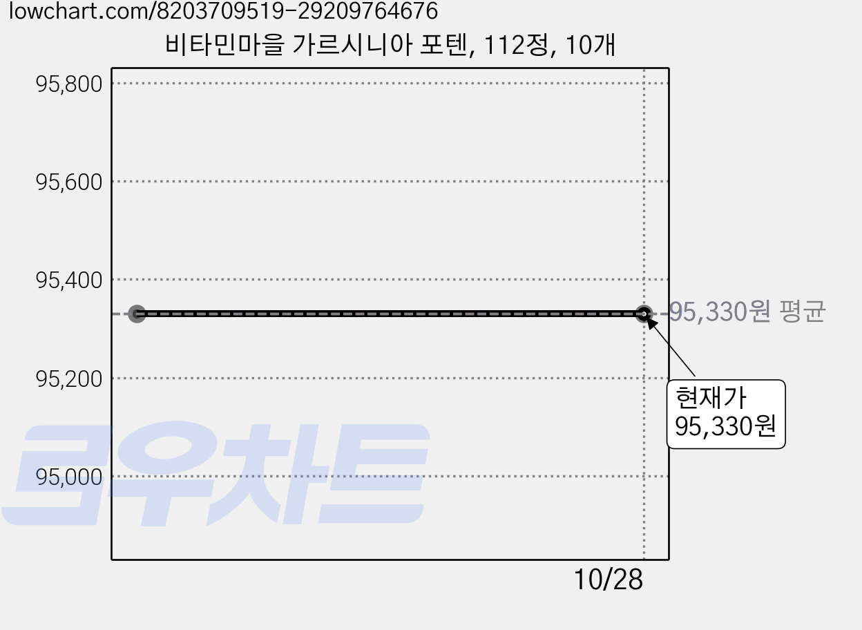 비타민마을 가르시니아 포텐, 112정, 10개 가격 변동 차트, 현재가 95,330원