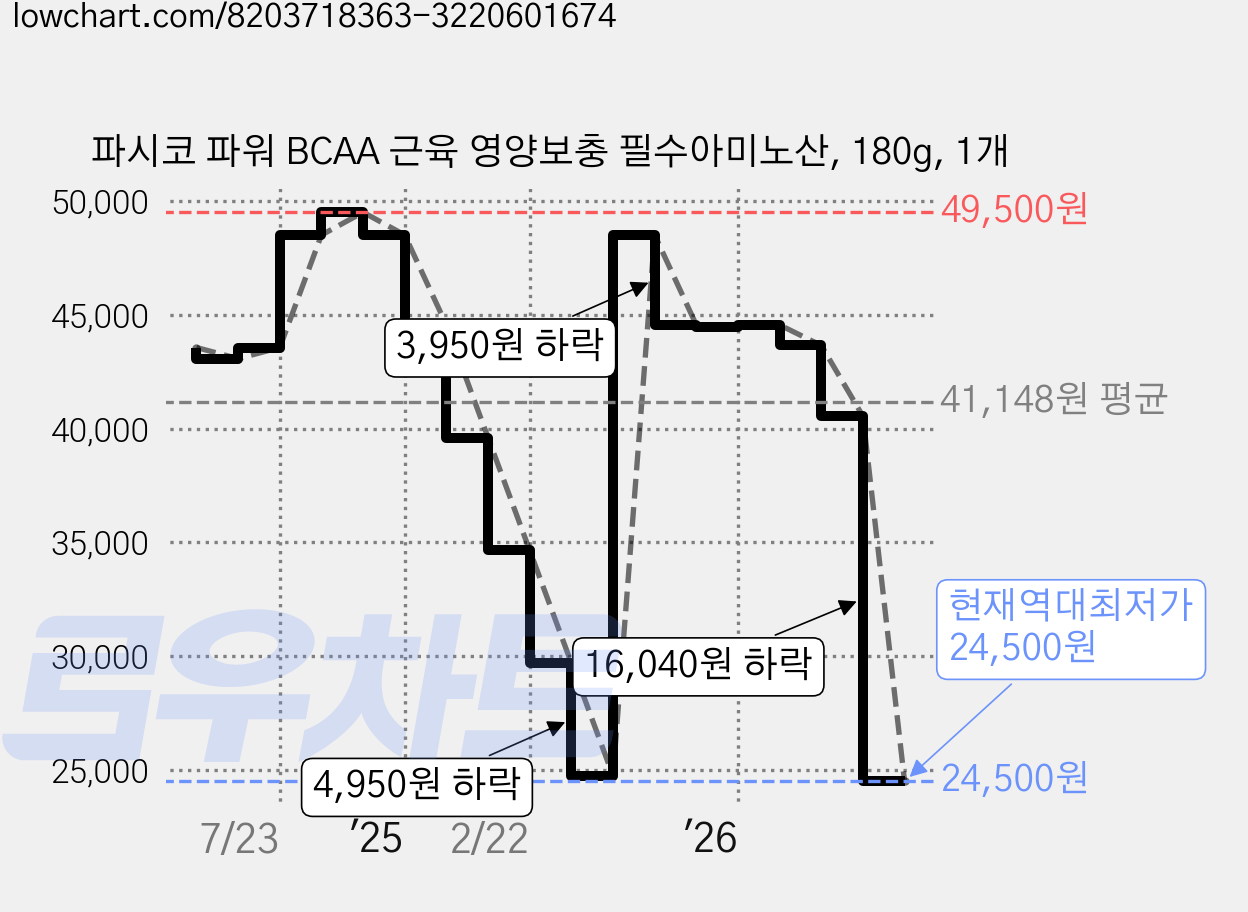 파시코 파워 BCAA 근육 영양보충 필수아미노산, 180g, 1개 가격 변동 차트, 현재가 24,500원, 역대최저가