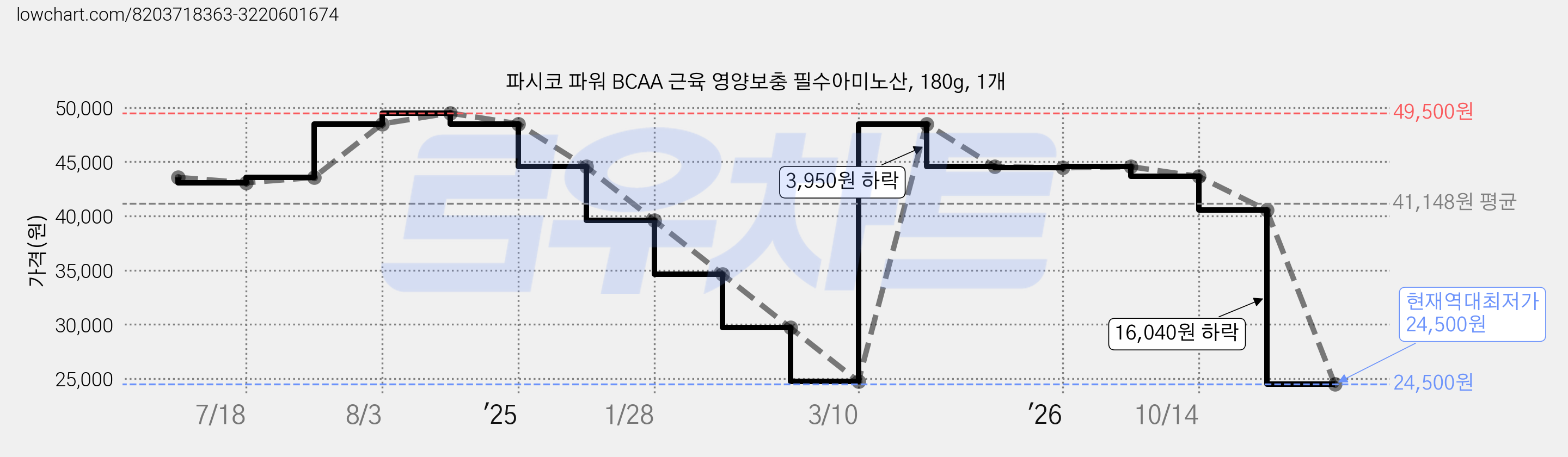 파시코 파워 BCAA 근육 영양보충 필수아미노산, 180g, 1개 가격 변동 차트, 현재가 24,500원, 역대최저가