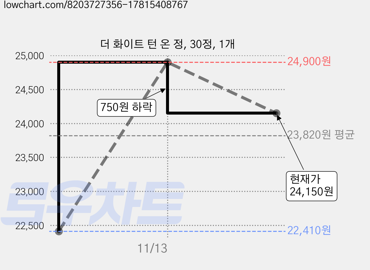 더 화이트 턴 온 정, 30정, 1개 가격 변동 차트, 현재가 24,150원, 관측 최저가 22,410원