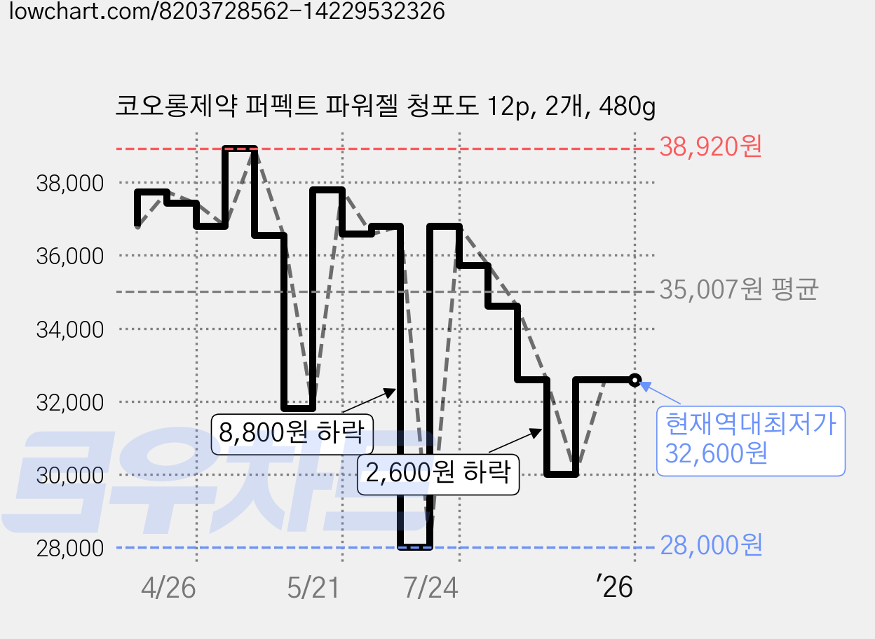 코오롱제약 퍼펙트 파워젤 청포도 12p, 2개, 480g 가격 변동 차트, 현재가 32,600원, 역대최저가