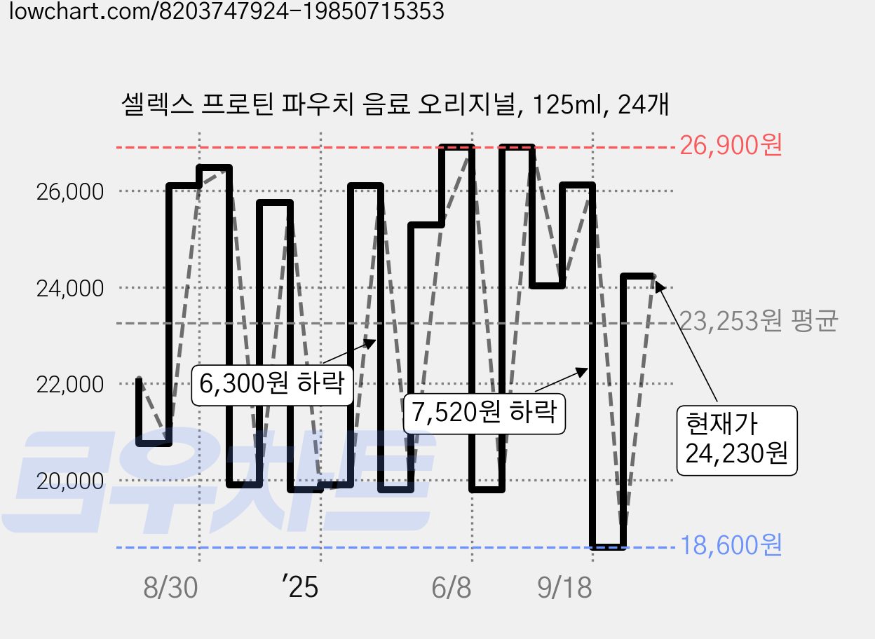 셀렉스 프로틴 파우치 음료 오리지널, 125ml, 24개 가격 변동 차트, 현재가 24,230원, 관측 최저가 18,600원