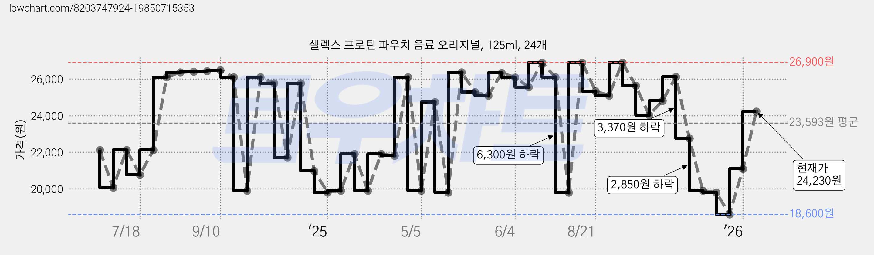 셀렉스 프로틴 파우치 음료 오리지널, 125ml, 24개 가격 변동 차트, 현재가 24,230원, 관측 최저가 18,600원