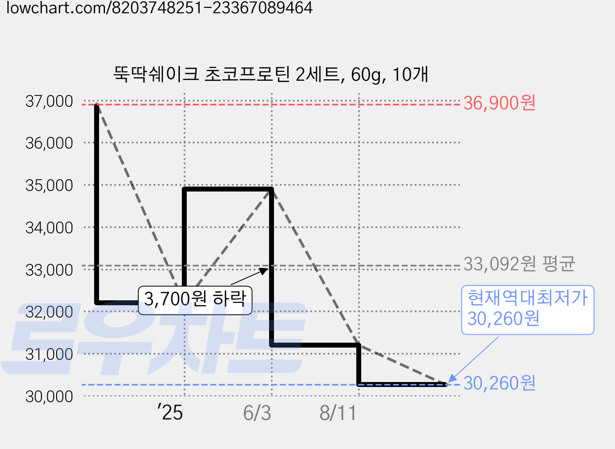 뚝딱쉐이크 초코프로틴 2세트, 60g, 10개 가격 변동 차트, 현재가 30,260원, 역대최저가
