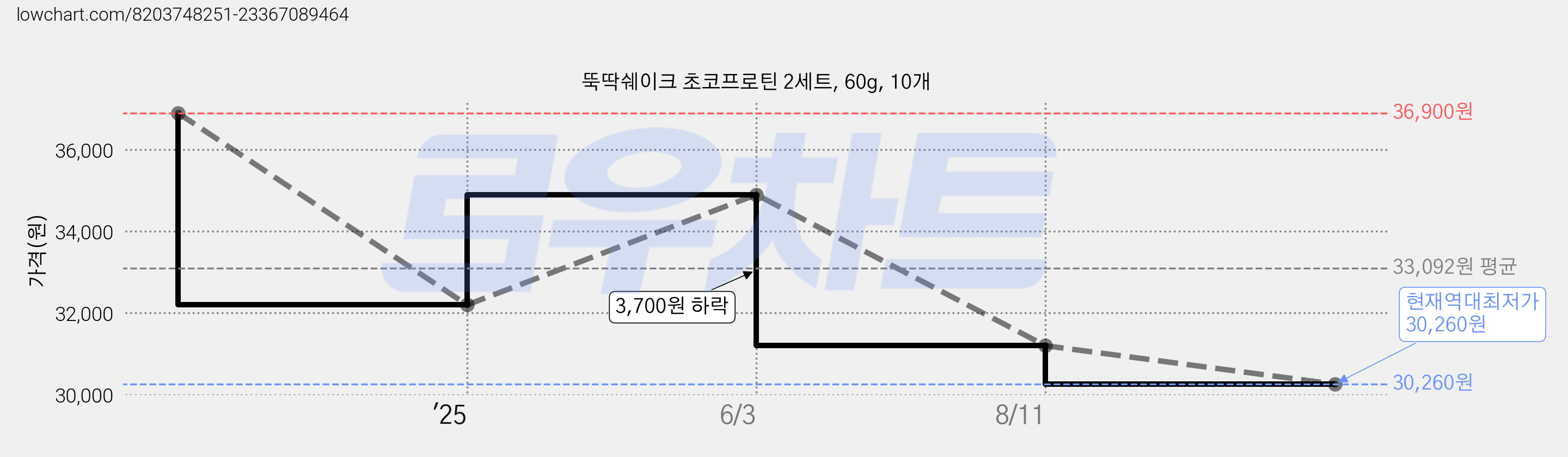 뚝딱쉐이크 초코프로틴 2세트, 60g, 10개 가격 변동 차트, 현재가 30,260원, 역대최저가