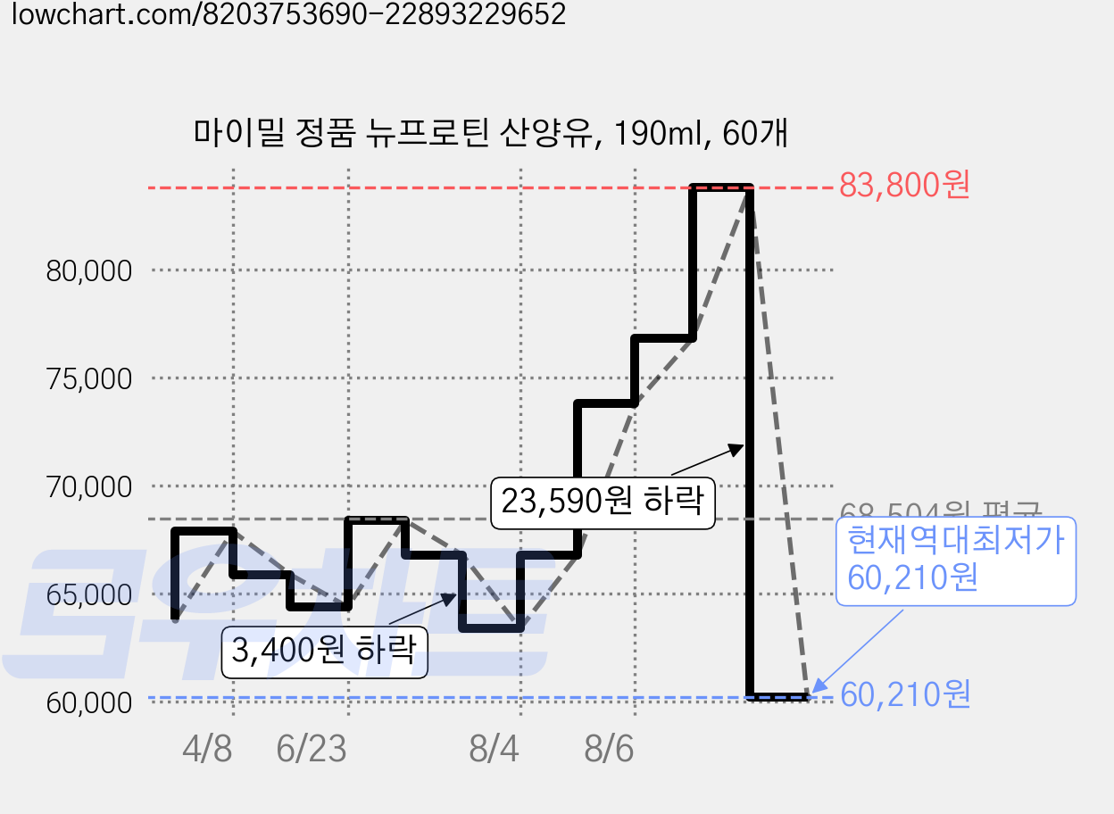마이밀 정품 뉴프로틴 산양유, 190ml, 60개 가격 변동 차트, 현재가 60,210원, 역대최저가