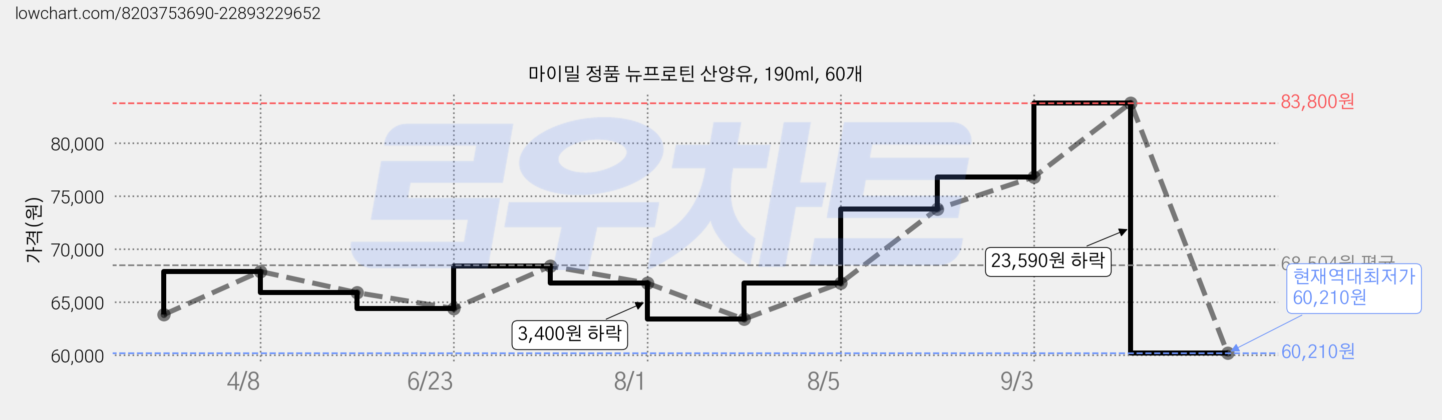 마이밀 정품 뉴프로틴 산양유, 190ml, 60개 가격 변동 차트, 현재가 60,210원, 역대최저가