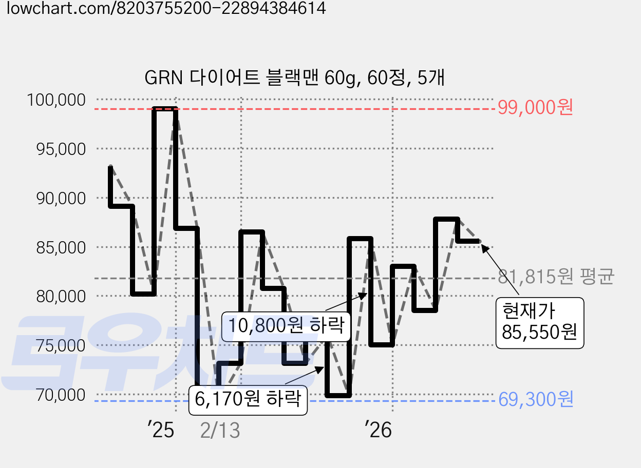 GRN 다이어트 블랙맨 60g, 60정, 5개 가격 변동 차트, 현재가 85,550원, 관측 최저가 69,300원
