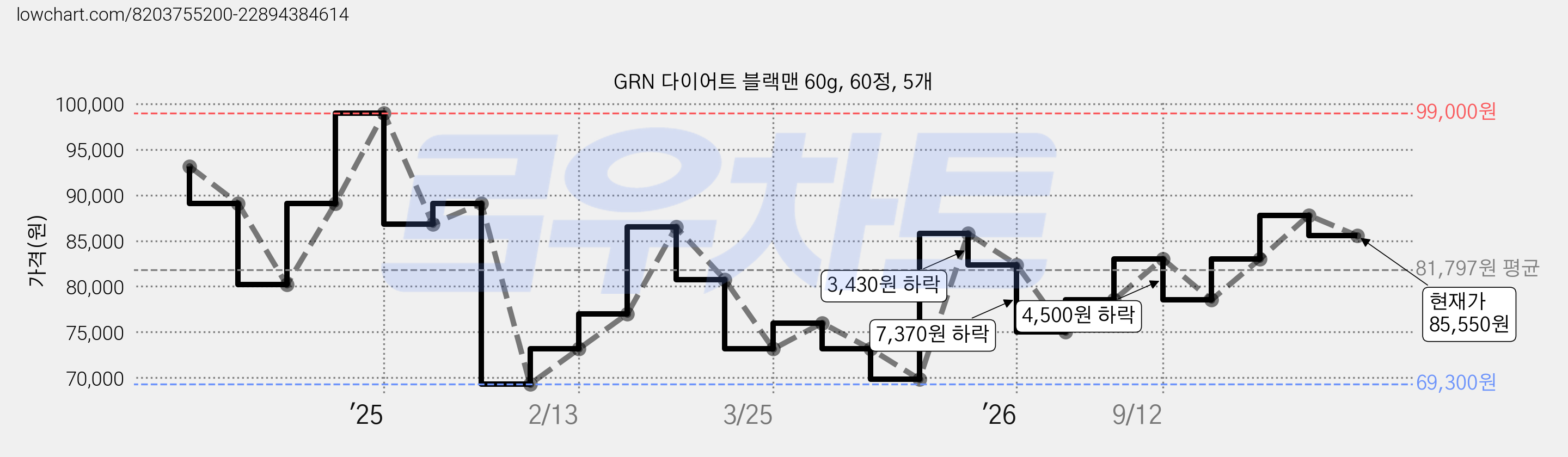 GRN 다이어트 블랙맨 60g, 60정, 5개 가격 변동 차트, 현재가 85,550원, 관측 최저가 69,300원