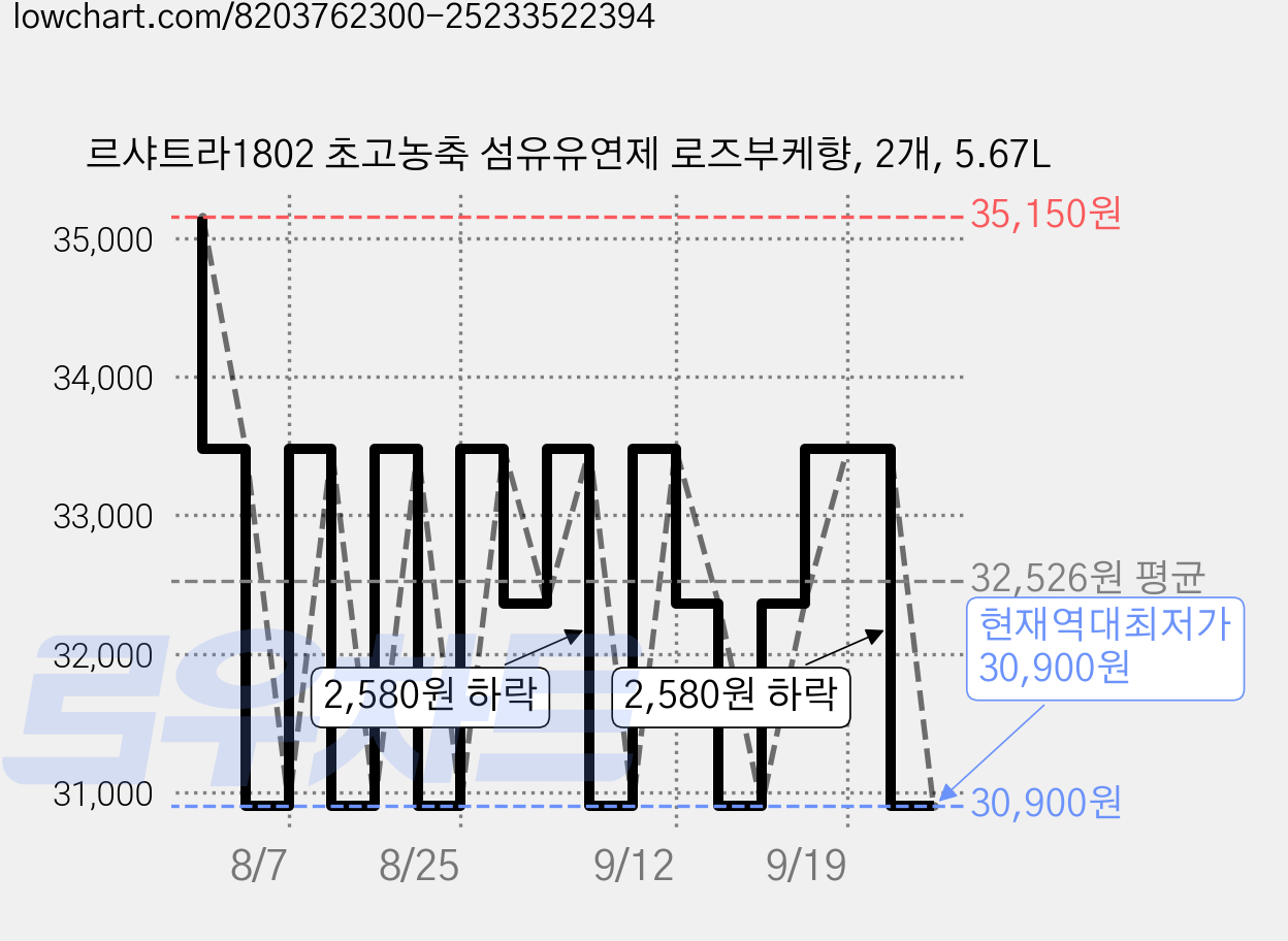 르샤트라1802 초고농축 섬유유연제 로즈부케향, 2개, 5.67L 가격 변동 차트, 현재가 30,900원, 역대최저가