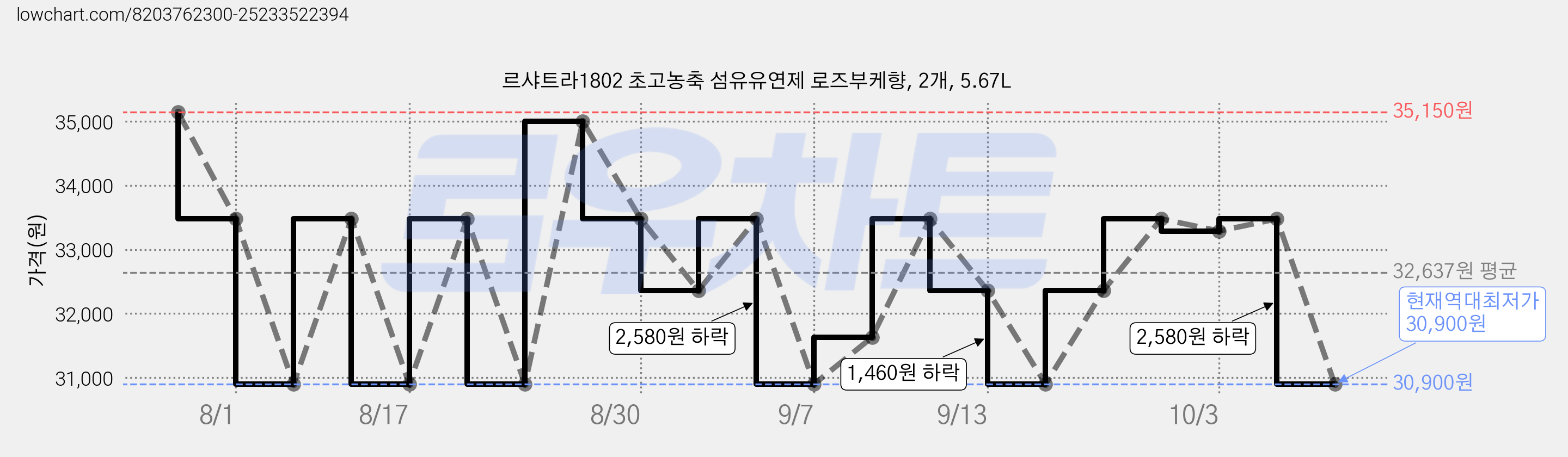 르샤트라1802 초고농축 섬유유연제 로즈부케향, 2개, 5.67L 가격 변동 차트, 현재가 30,900원, 역대최저가