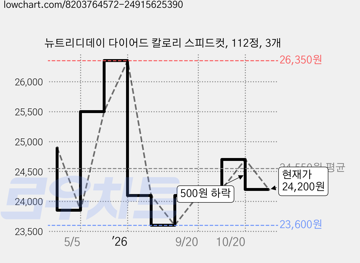 뉴트리디데이 다이어드 칼로리 스피드컷, 112정, 3개 가격 변동 차트, 현재가 24,200원, 관측 최저가 23,010원