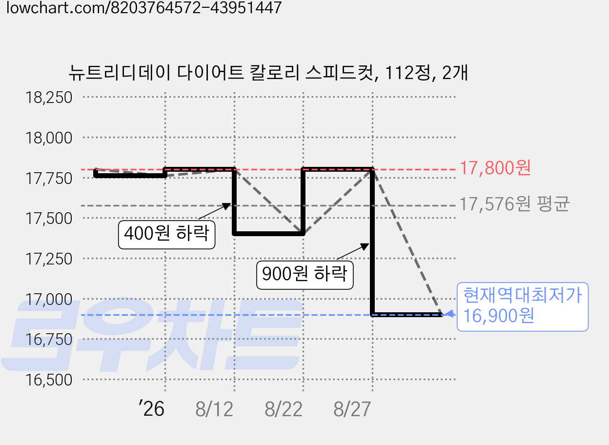 뉴트리디데이 다이어트 칼로리 스피드컷, 112정, 2개 가격 변동 차트, 현재가 16,900원, 역대최저가