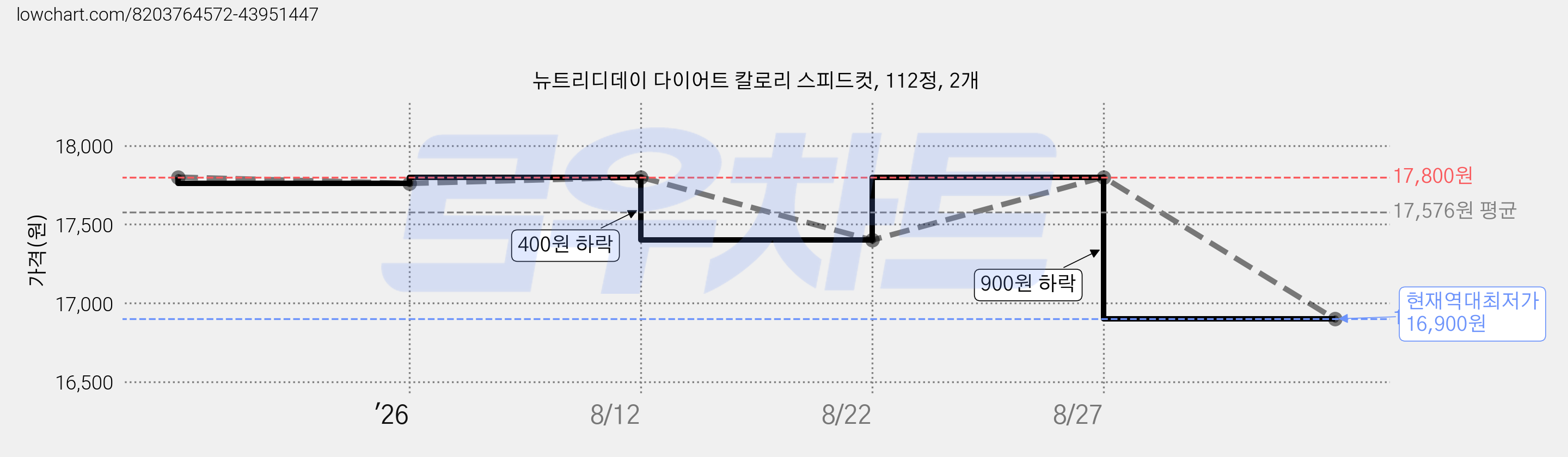 뉴트리디데이 다이어트 칼로리 스피드컷, 112정, 2개 가격 변동 차트, 현재가 16,900원, 역대최저가
