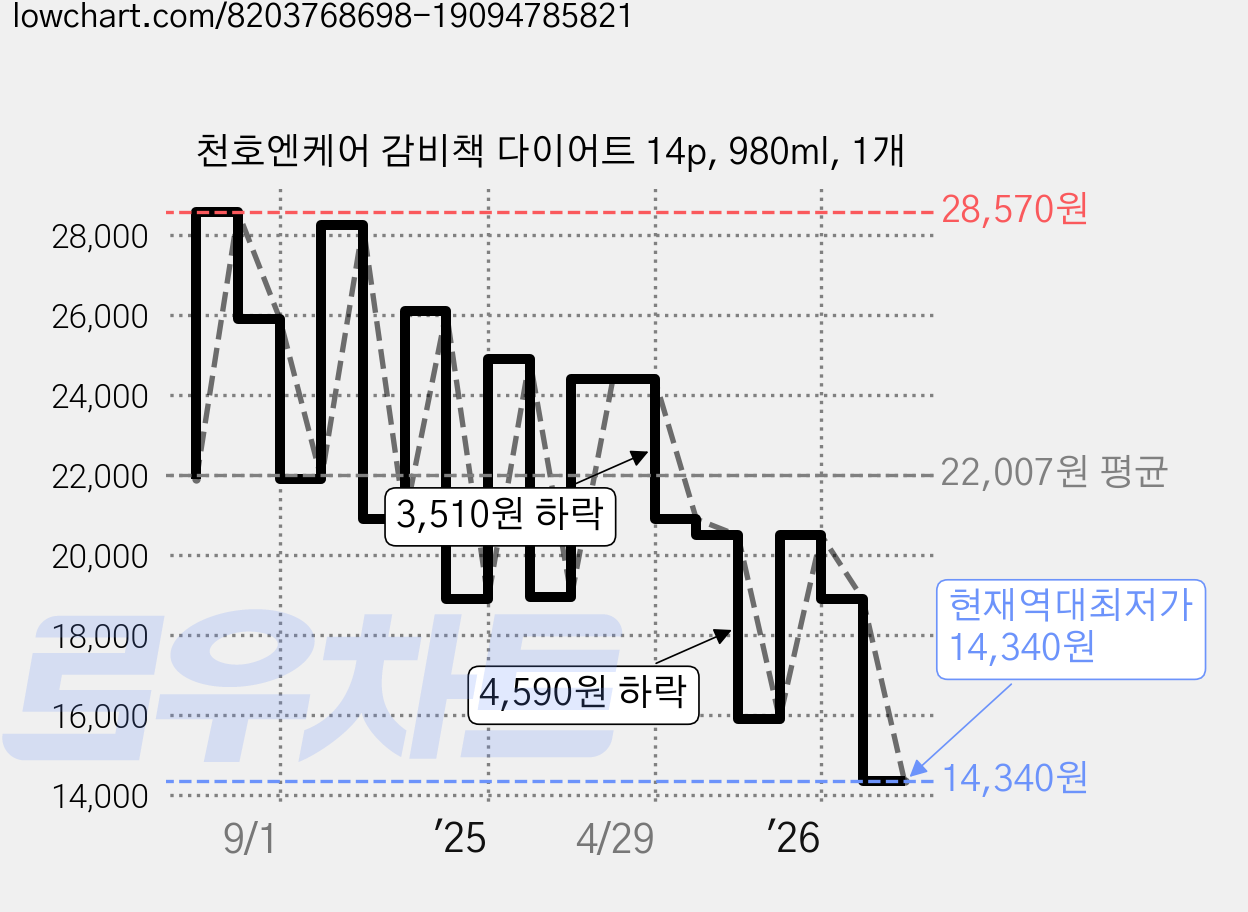 천호엔케어 감비책 다이어트 14p, 980ml, 1개 가격 변동 차트, 현재가 14,340원, 역대최저가