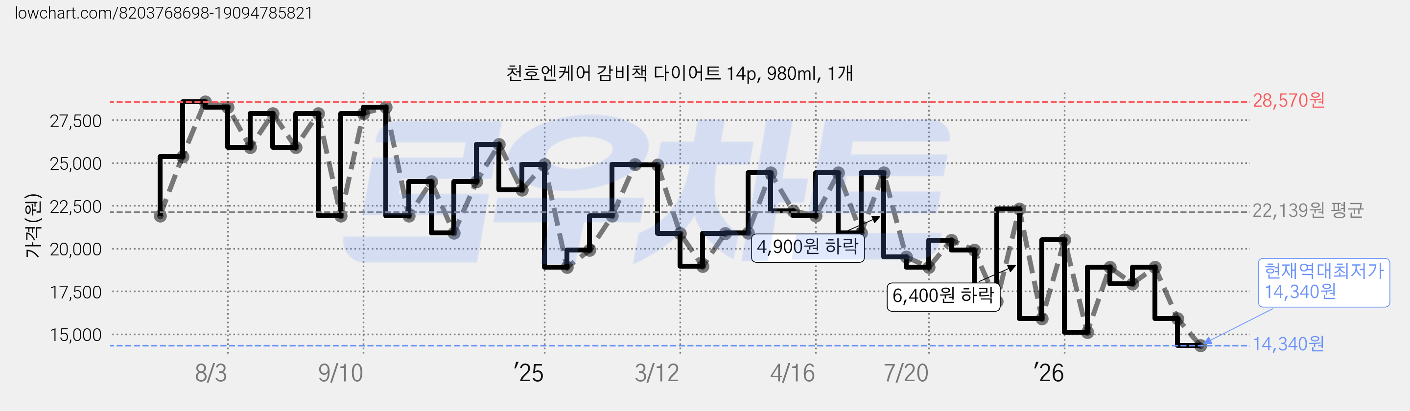천호엔케어 감비책 다이어트 14p, 980ml, 1개 가격 변동 차트, 현재가 14,340원, 역대최저가