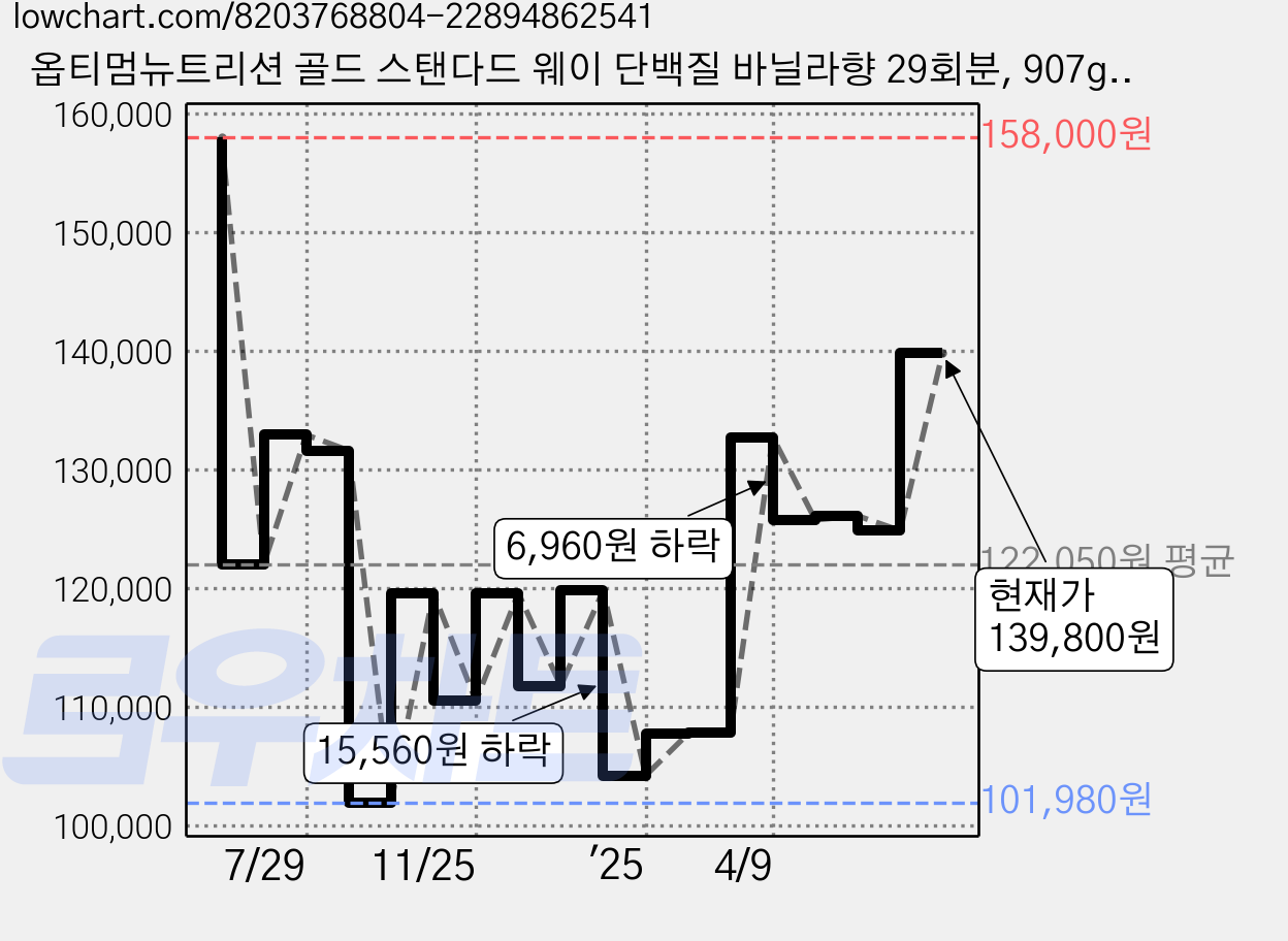 옵티멈뉴트리션 골드 스탠다드 웨이 단백질 바닐라향 29회분, 907g, 2개 가격 변동 차트, 현재가 139,800원, 관측 최저가 101,980원
