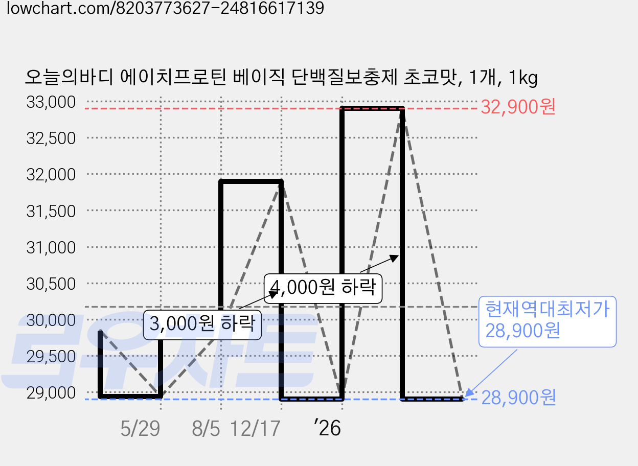 오늘의바디 에이치프로틴 베이직 단백질보충제 초코맛, 1개, 1kg 가격 변동 차트, 현재가 28,900원, 역대최저가