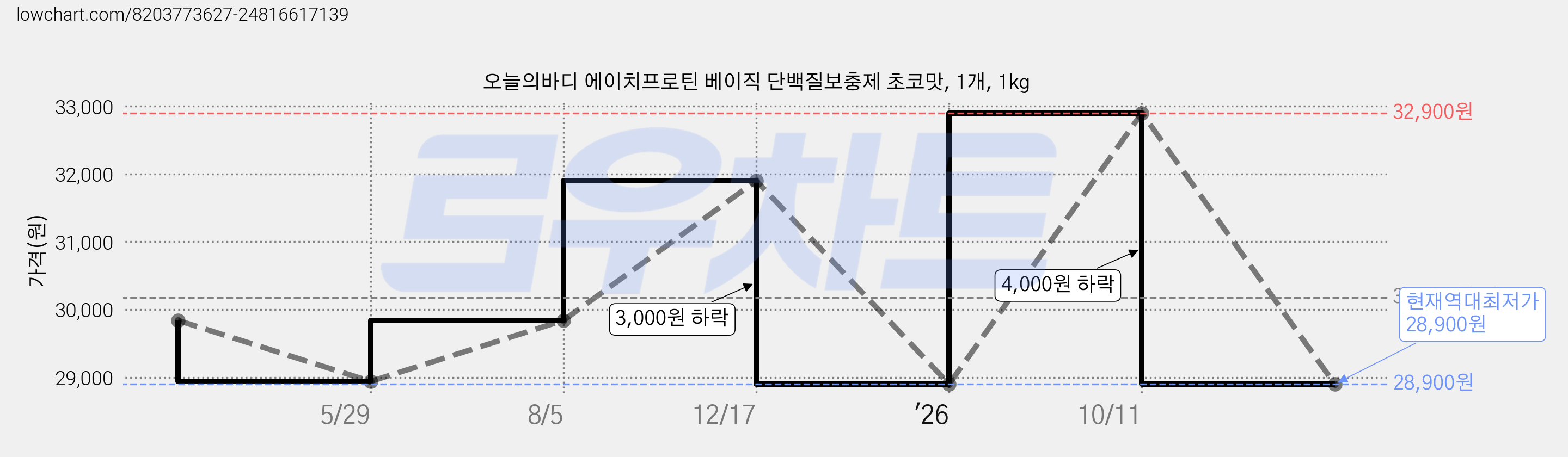 오늘의바디 에이치프로틴 베이직 단백질보충제 초코맛, 1개, 1kg 가격 변동 차트, 현재가 28,900원, 역대최저가