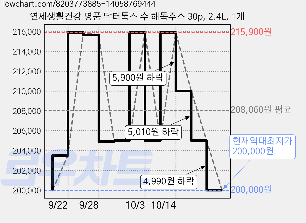 연세생활건강 명품 닥터톡스 수 해독주스 30p, 2.4L, 1개 가격 변동 차트, 현재가 200,000원, 역대최저가
