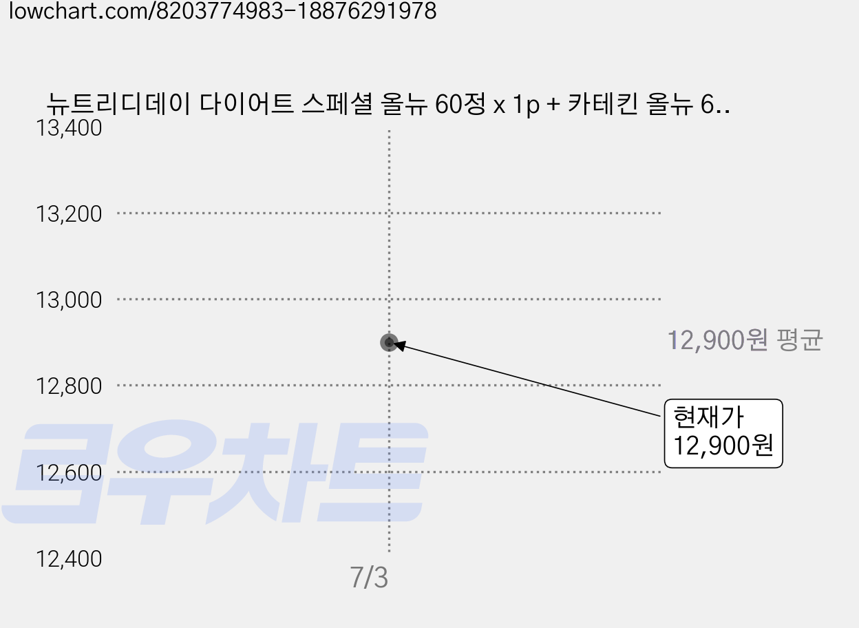 뉴트리디데이 다이어트 스페셜 올뉴 60정 x 1p + 카테킨 올뉴 60정 x 1p, 1세트, 120정 가격 변동 차트, 현재가 12,900원, 관측 최저가 11,100원