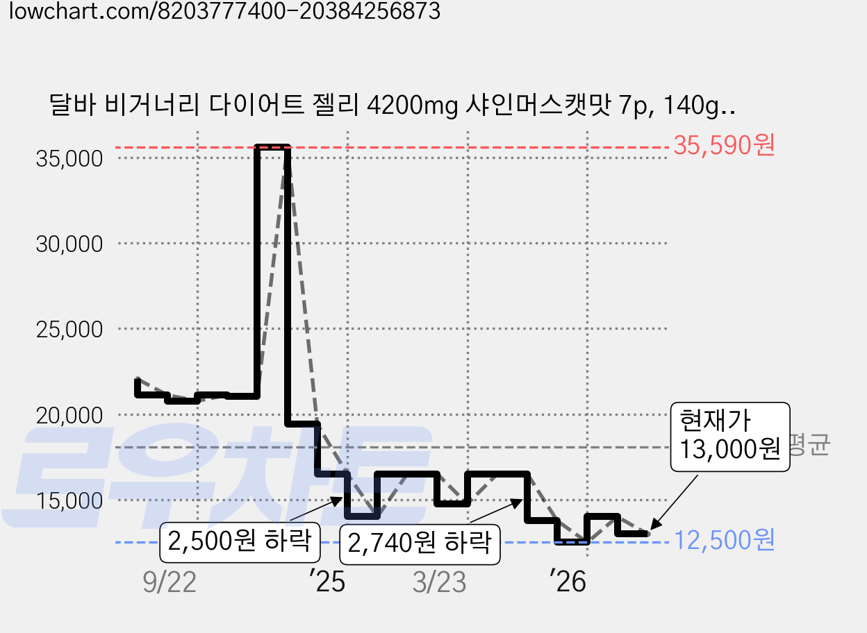 달바 비거너리 다이어트 젤리 4200mg 샤인머스캣맛 7p, 140g, 1개 가격 변동 차트, 현재가 13,000원, 관측 최저가 12,500원
