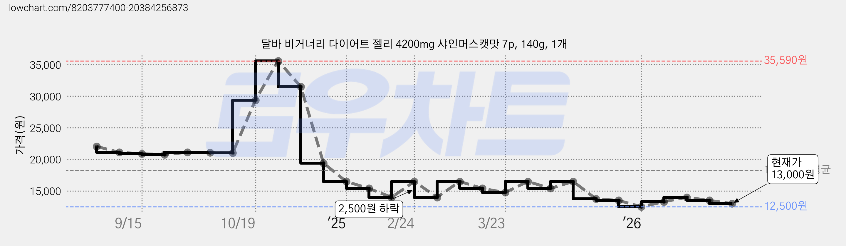 달바 비거너리 다이어트 젤리 4200mg 샤인머스캣맛 7p, 140g, 1개 가격 변동 차트, 현재가 13,000원, 관측 최저가 12,500원