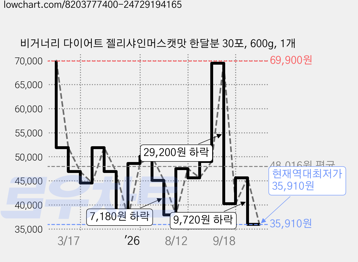 비거너리 다이어트 젤리샤인머스캣맛 한달분 30포, 600g, 1개 가격 변동 차트, 현재가 35,910원, 역대최저가