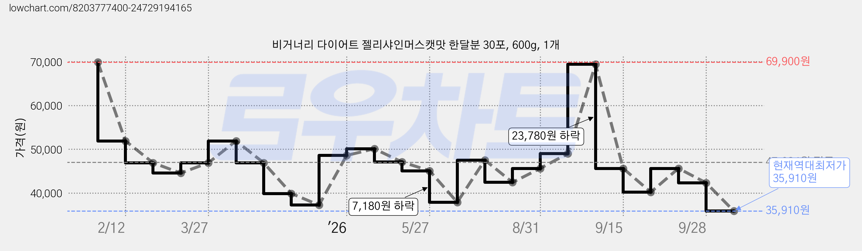 비거너리 다이어트 젤리샤인머스캣맛 한달분 30포, 600g, 1개 가격 변동 차트, 현재가 35,910원, 역대최저가