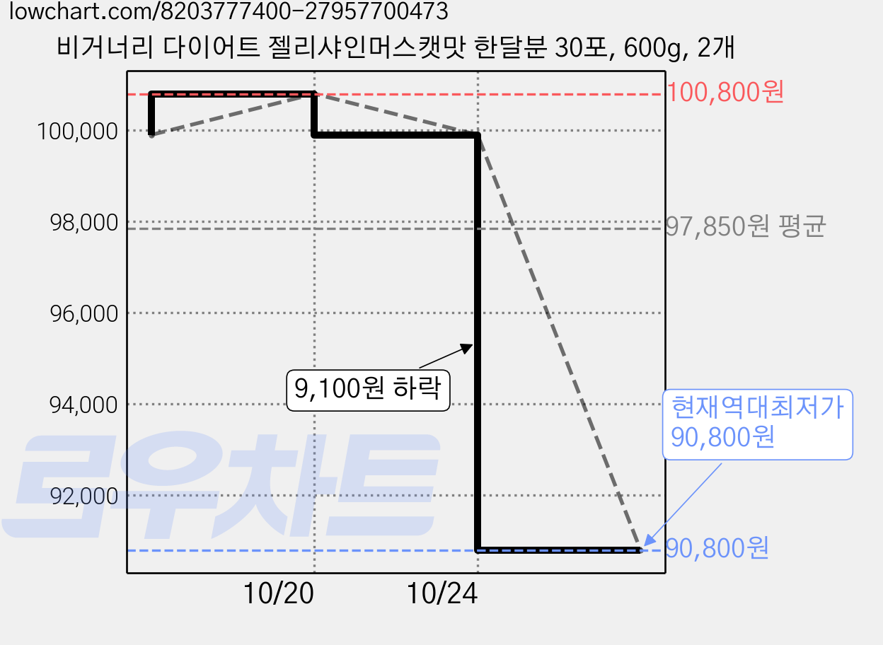 비거너리 다이어트 젤리샤인머스캣맛 한달분 30포, 600g, 2개 가격 변동 차트, 현재가 90,800원, 역대최저가