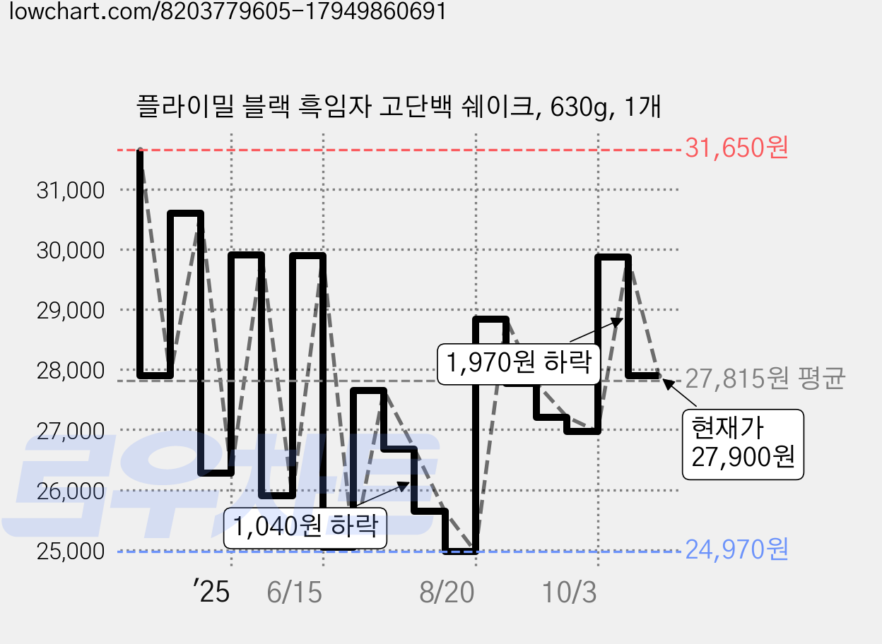 플라이밀 블랙 흑임자 고단백 쉐이크, 630g, 1개 가격 변동 차트, 현재가 27,900원, 관측 최저가 24,810원