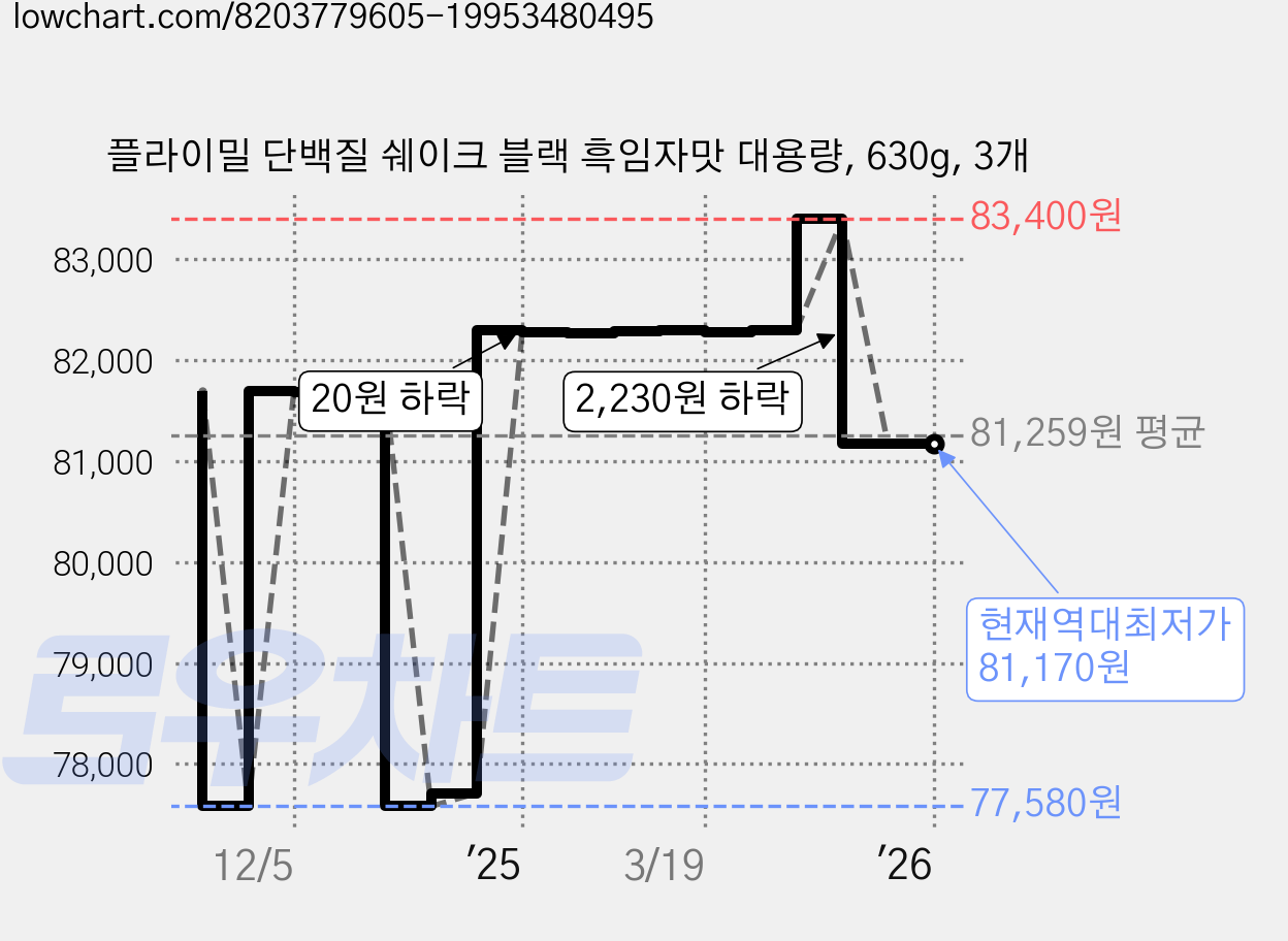 플라이밀 단백질 쉐이크 블랙 흑임자맛 대용량, 630g, 3개 가격 변동 차트, 현재가 81,170원, 역대최저가