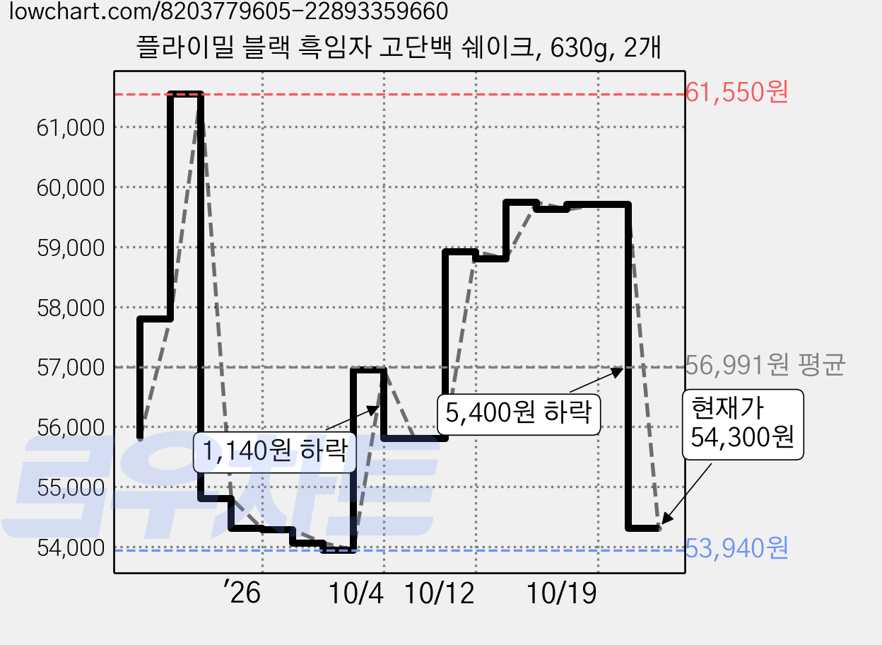 플라이밀 블랙 흑임자 고단백 쉐이크, 630g, 2개 가격 변동 차트, 현재가 54,300원, 관측 최저가 53,900원