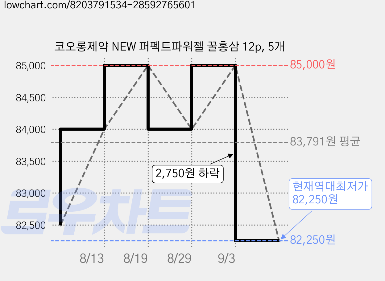 코오롱제약 NEW 퍼펙트파워젤 꿀홍삼 12p, 5개 가격 변동 차트, 현재가 82,250원, 역대최저가