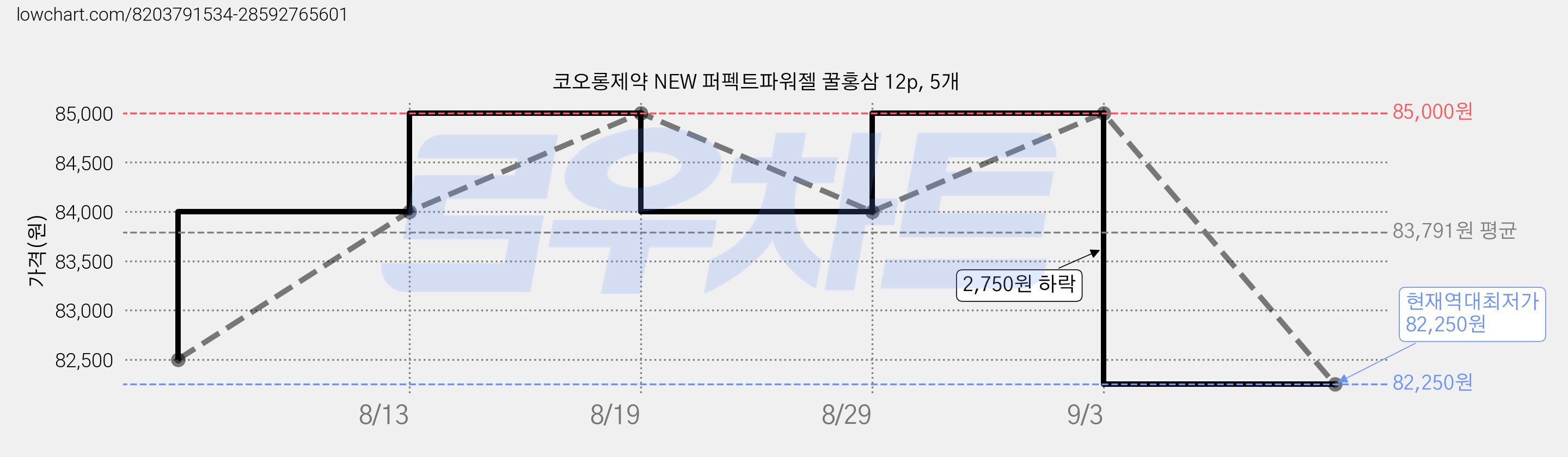 코오롱제약 NEW 퍼펙트파워젤 꿀홍삼 12p, 5개 가격 변동 차트, 현재가 82,250원, 역대최저가