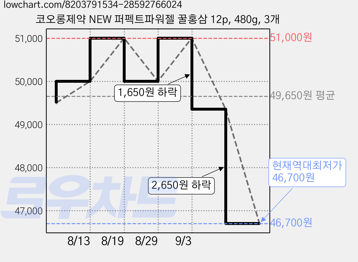코오롱제약 NEW 퍼펙트파워젤 꿀홍삼 12p, 480g, 3개 가격 변동 차트, 현재가 46,700원, 역대최저가