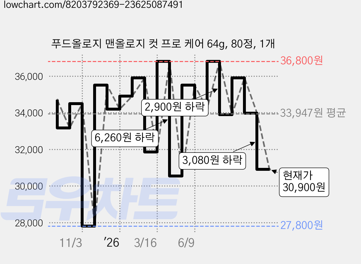 푸드올로지 맨올로지 컷 프로 케어 64g, 80정, 1개 가격 변동 차트, 현재가 30,900원, 관측 최저가 27,800원
