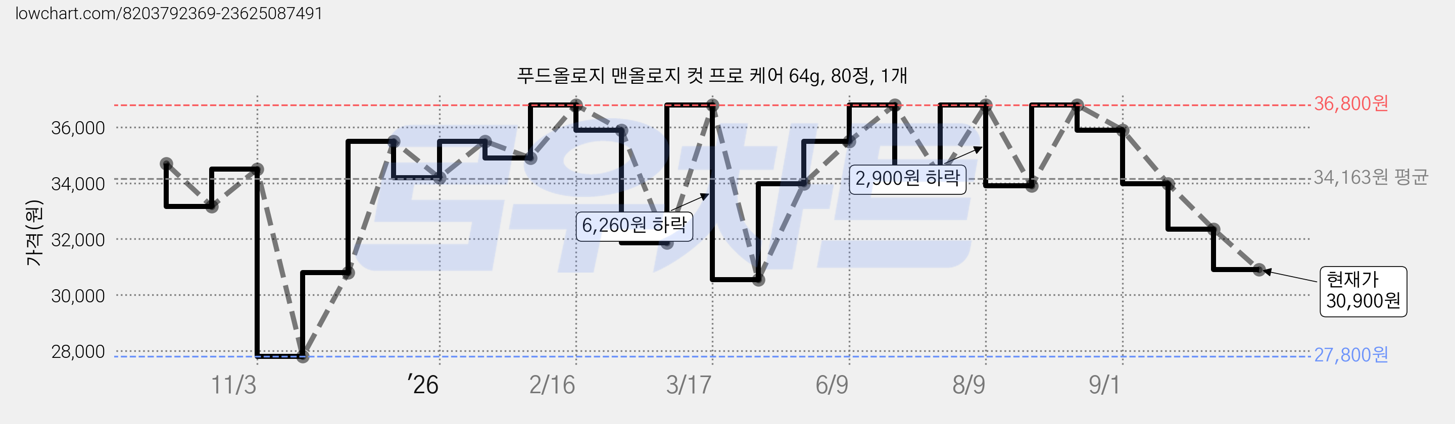 푸드올로지 맨올로지 컷 프로 케어 64g, 80정, 1개 가격 변동 차트, 현재가 30,900원, 관측 최저가 27,800원