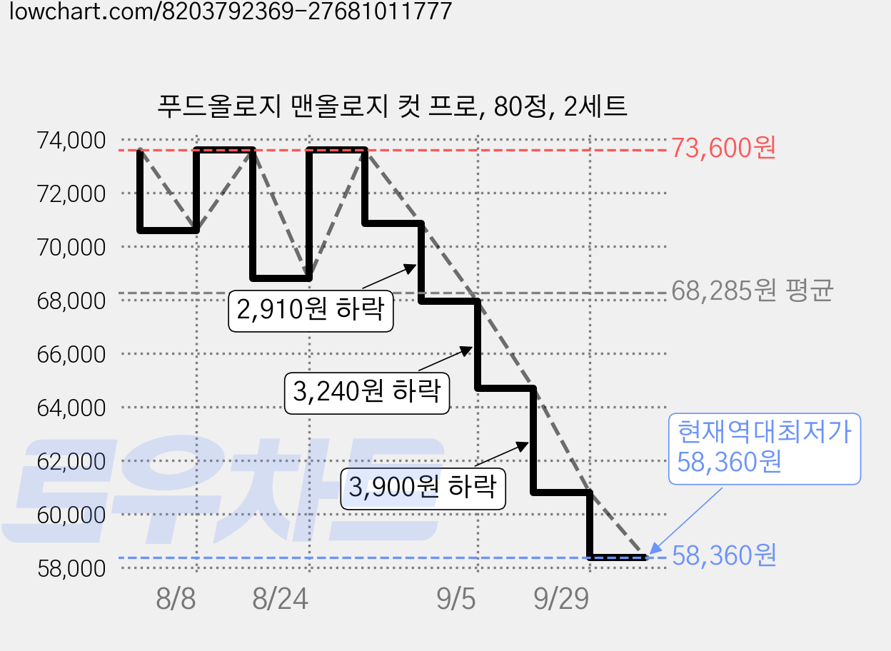 푸드올로지 맨올로지 컷 프로, 80정, 2세트 가격 변동 차트, 현재가 58,360원, 역대최저가