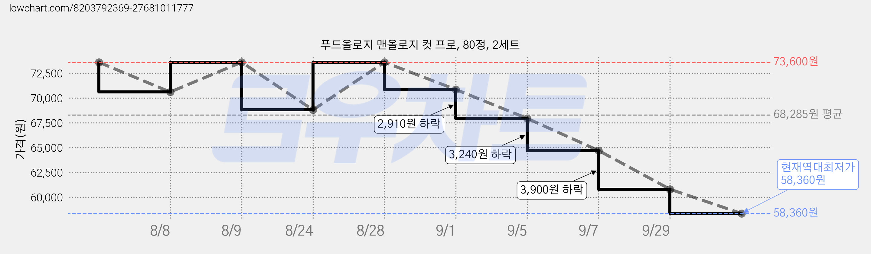 푸드올로지 맨올로지 컷 프로, 80정, 2세트 가격 변동 차트, 현재가 58,360원, 역대최저가