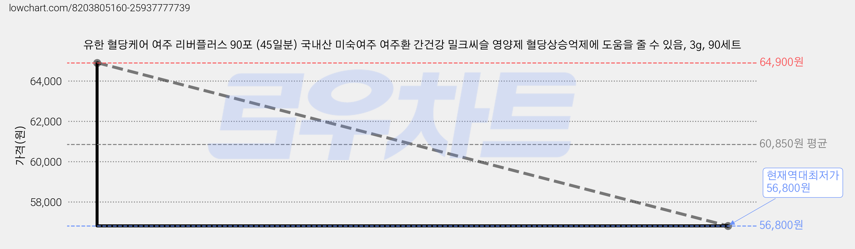 유한 혈당케어 여주 리버플러스 90포 (45일분) 국내산 미숙여주 여주환 간건강 밀크씨슬 영양제 혈당상승억제에 도움을 줄 수 있음, 3g, 90세트 가격 변동 차트, 현재가 56,800원, 역대최저가