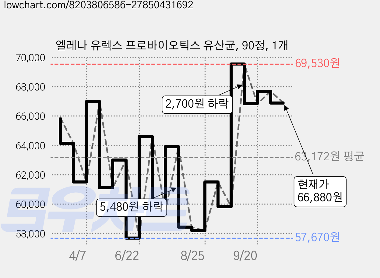 엘레나 유렉스 프로바이오틱스 유산균, 90정, 1개 가격 변동 차트, 현재가 66,880원, 관측 최저가 56,700원