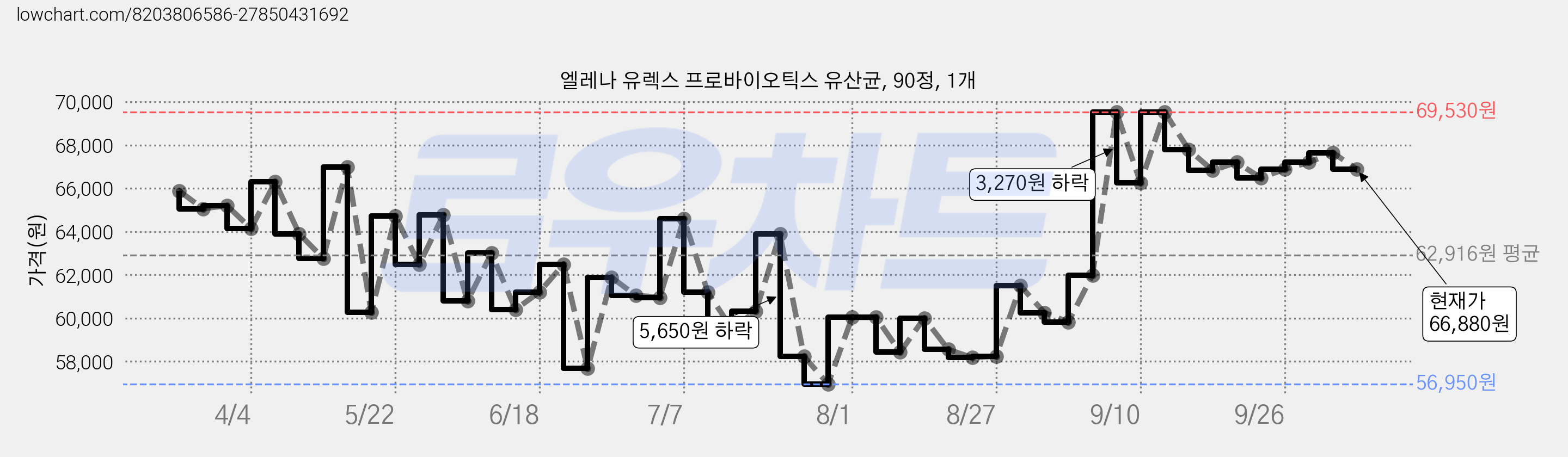 엘레나 유렉스 프로바이오틱스 유산균, 90정, 1개 가격 변동 차트, 현재가 66,880원, 관측 최저가 56,700원